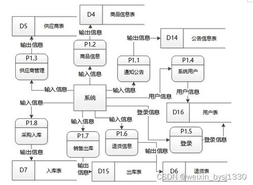 基于SSM框架的超市商品進銷存系統(tǒng)設計與實現——計算機畢設參考（附源碼）