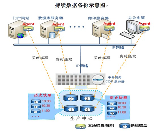 中科同向CDP數據持續(xù)容災的云躍之旅 從軟硬一體化到云端賦能